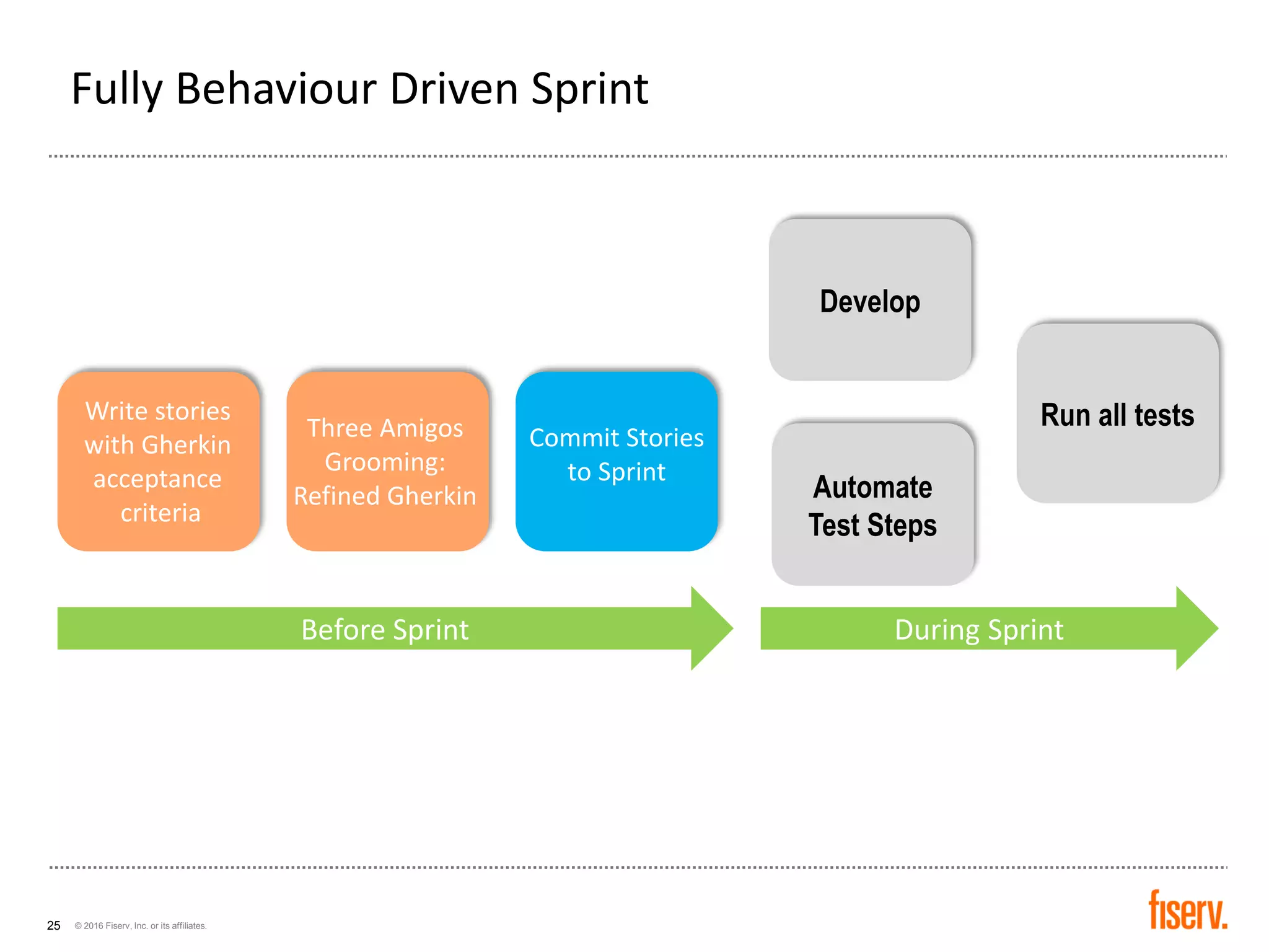 © 2016 Fiserv, Inc. or its affiliates.25
Fully Behaviour Driven Sprint
Write stories
with Gherkin
acceptance
criteria
Three Amigos
Grooming:
Refined Gherkin
Commit Stories
to Sprint
Before Sprint
Develop
Automate
Test Steps
Run all tests
During Sprint
 
