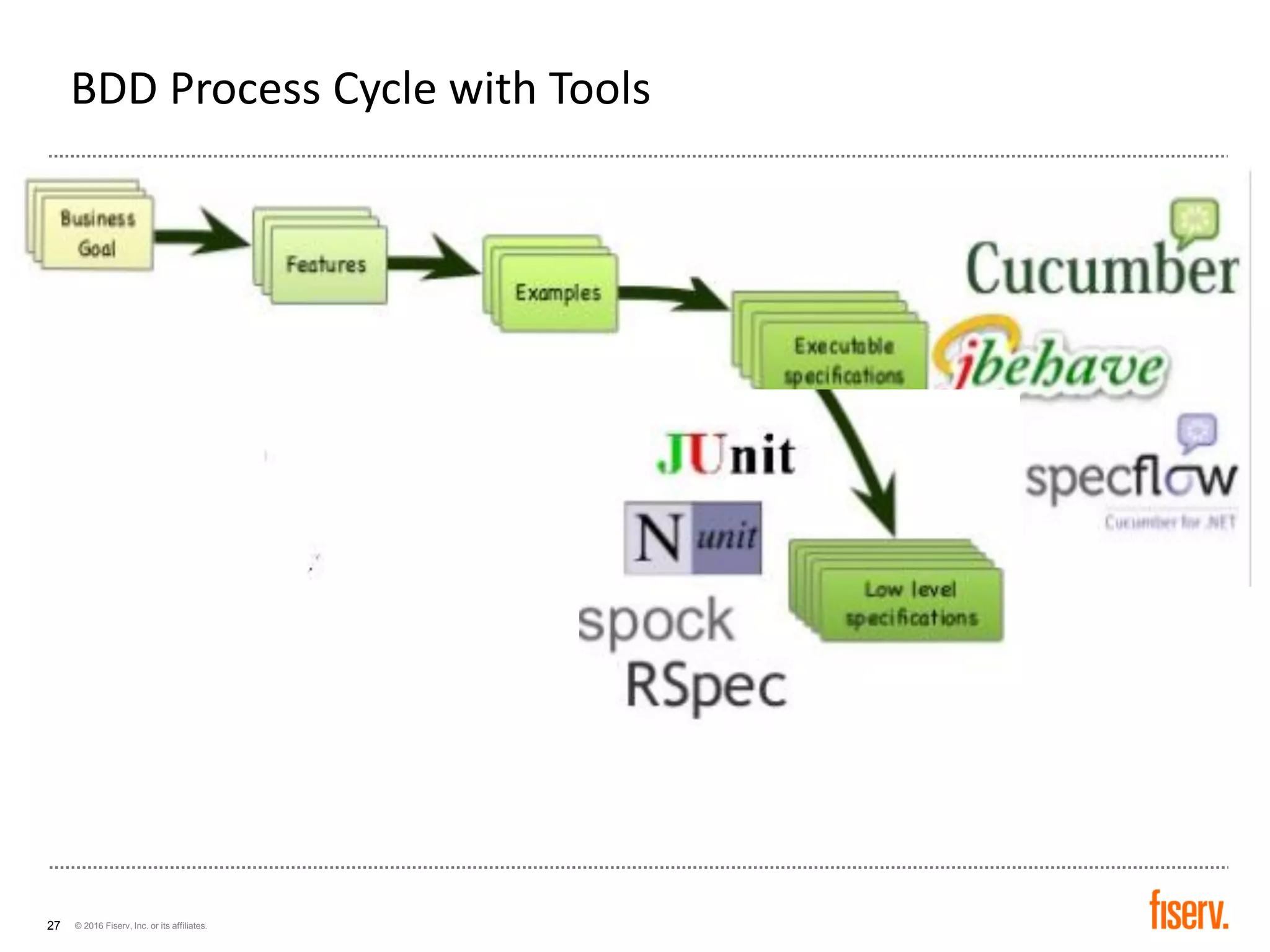 © 2016 Fiserv, Inc. or its affiliates.27
BDD Process Cycle with Tools
 