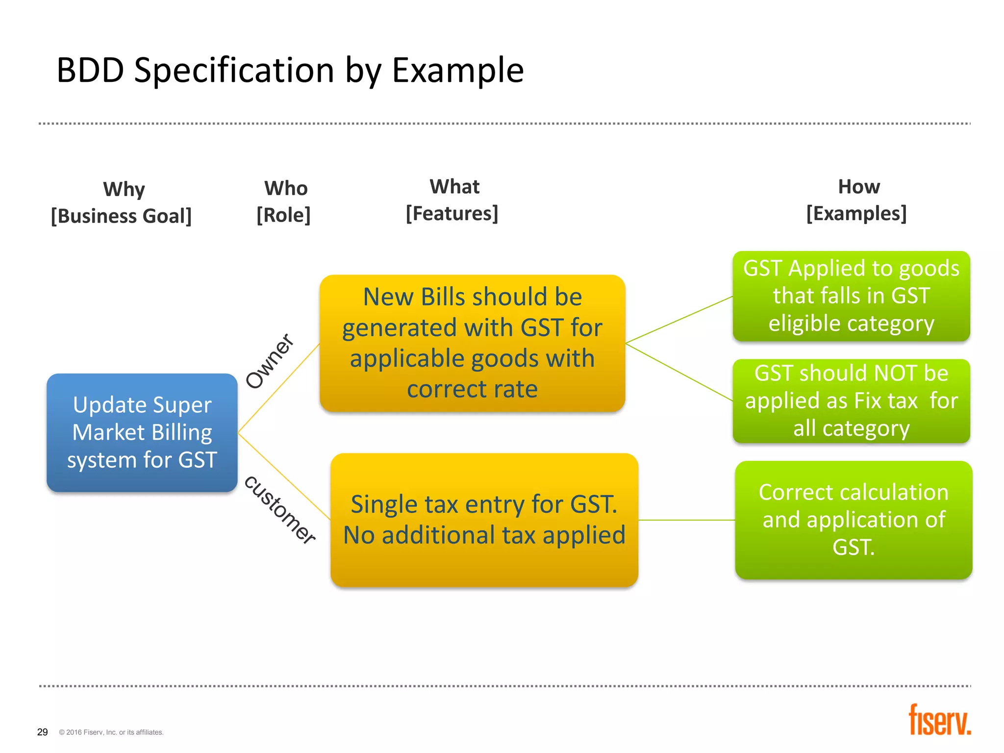 © 2016 Fiserv, Inc. or its affiliates.29
BDD Specification by Example
Update Super
Market Billing
system for GST
New Bills should be
generated with GST for
applicable goods with
correct rate
GST Applied to goods
that falls in GST
eligible category
GST should NOT be
applied as Fix tax for
all category
Single tax entry for GST.
No additional tax applied
Correct calculation
and application of
GST.
Why
[Business Goal]
Who
[Role]
What
[Features]
How
[Examples]
 