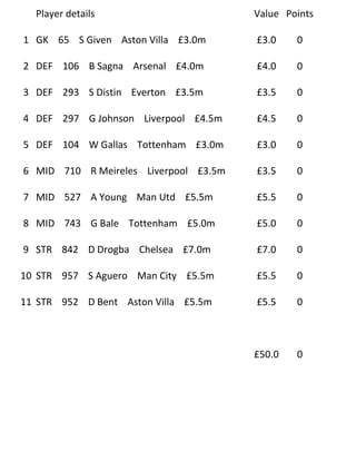 Player details                       Value Points

1 GK 65 S Given Aston Villa £3.0m      £3.0    0

2 DEF 106 B Sagna Arsenal £4.0m        £4.0    0

3 DEF 293 S Distin Everton £3.5m       £3.5    0

4 DEF 297 G Johnson Liverpool £4.5m    £4.5    0

5 DEF 104 W Gallas Tottenham £3.0m     £3.0    0

6 MID 710 R Meireles Liverpool £3.5m   £3.5    0

7 MID 527 A Young Man Utd £5.5m        £5.5    0

8 MID 743 G Bale Tottenham £5.0m       £5.0    0

9 STR 842 D Drogba Chelsea £7.0m       £7.0    0

10 STR 957 S Aguero Man City £5.5m     £5.5    0

11 STR 952 D Bent Aston Villa £5.5m    £5.5    0



                                       £50.0   0
 