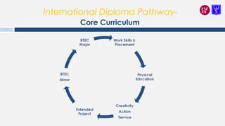 International Diploma Pathway-
Core Curriculum
11
 