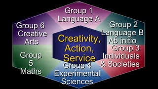 GroupGroup
55
MathsMaths
IBIBExtendedExtended
EssayEssay
Theory ofTheory of
KnowledgeKnowledge
Creativity,Creativity,
Action,Action,
ServiceService
Group 6Group 6
CreativeCreative
ArtsArts
Group 1Group 1
Language ALanguage A
Group 2Group 2
Language BLanguage B
Ab initioAb initio
Group 3Group 3
IndividualsIndividuals
& Societies& SocietiesGroup 4Group 4
ExperimentalExperimental
SciencesSciences
 