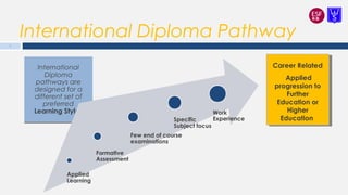 International Diploma Pathway
International
Diploma
pathways are
designed for a
different set of
preferred
Learning Styles
International
Diploma
pathways are
designed for a
different set of
preferred
Learning Styles
Applied
Learning
Formative
Assessment
Few end of course
examinations
Specific
Subject focus
Work
Experience
Career Related
Applied
progression to
Further
Education or
Higher
Education
Career Related
Applied
progression to
Further
Education or
Higher
Education
5
 
