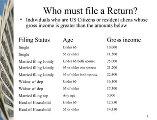 Who must file a Return?
• Individuals who are US Citizens or resident aliens whose
gross income is greater than the amounts below
Filing Status Age Gross income
Single Under 65 10,000
Single 65 or older 11,500
Married filing Jointly Under 65 both spouse 25,000
Married filing Jointly 65 or older one spouse 21,200
Married filing Jointly 65 of older both spouse 22,400
Widow w/ dep Under 65 16,100
Widow w/ dep 65 of older 17,300
Married filing sep Any age 3,900
Head of Household Under 65 12,850
Head of Household 65 or older 14,350
1
 