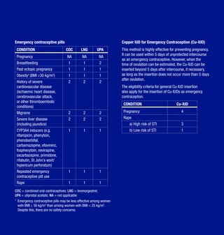Emergency contraceptive pills
CONDITION COC LNG UPA
Pregnancy NA NA NA
Breastfeeding 1 1 2
Past ectopic pregnancy 1 1 1
Obesity†
(BMI ≥30 kg/m2
) 1 1 1
History of severe
cardiovascular disease
(ischaemic heart disease,
cerebrovascular attack,
or other thromboembolic
conditions)
2 2 2
Migraine 2 2 2
Severe liver disease
(including jaundice)
2 2 2
CYP3A4 inducers (e.g.
rifampicin, phenytoin,
phenobarbital,
carbamazepine, efavirenz,
fosphenytoin, nevirapine,
oxcarbazepine, primidone,
rifabutin, St John’s wort/
hypericum perforatum)
1 1 1
Repeated emergency
contraceptive pill use
1 1 1
Rape 1 1 1
COC = combined oral contraceptives; LNG = levonorgestrel;
UPA = ulipristal acetate; NA = not applicable
†
Emergency contraceptive pills may be less effective among women
with BMI ≥ 30 kg/m2
than among women with BMI < 25 kg/m2
.
Despite this, there are no safety concerns.
Copper IUD for Emergency Contraception (Cu-IUD)
This method is highly effective for preventing pregnancy.
It can be used within 5 days of unprotected intercourse
as an emergency contraceptive. However, when the
time of ovulation can be estimated, the Cu-IUD can be
inserted beyond 5 days after intercourse, if necessary,
as long as the insertion does not occur more than 5 days
after ovulation.
The eligibility criteria for general Cu-IUD insertion
also apply for the insertion of Cu-IUDs as emergency
contraception.
CONDITION Cu-IUD
Pregnancy 4
Rape
a) High risk of STI 3
b) Low risk of STI 1
 