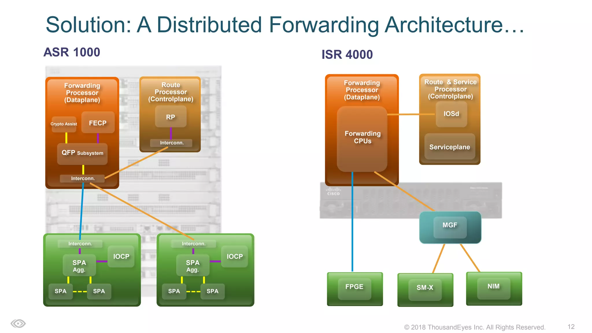 12© 2018 ThousandEyes Inc. All Rights Reserved.
RP
Interconn.
Forwarding
Processor
(Dataplane)
FECPCrypto Assist
QFP Subsystem
Interconn.
Route
Processor
(Controlplane)
Solution: A Distributed Forwarding Architecture…
SPA
Agg.
SPA SPA
Interconn.
IOCP
SPA
Agg.
SPA SPA
Interconn.
IOCP
IOSd
Serviceplane
Forwarding
Processor
(Dataplane)
Forwarding
CPUs
Route & Service
Processor
(Controlplane)
NIMFPGE SM-X
MGF
ASR 1000 ISR 4000
 