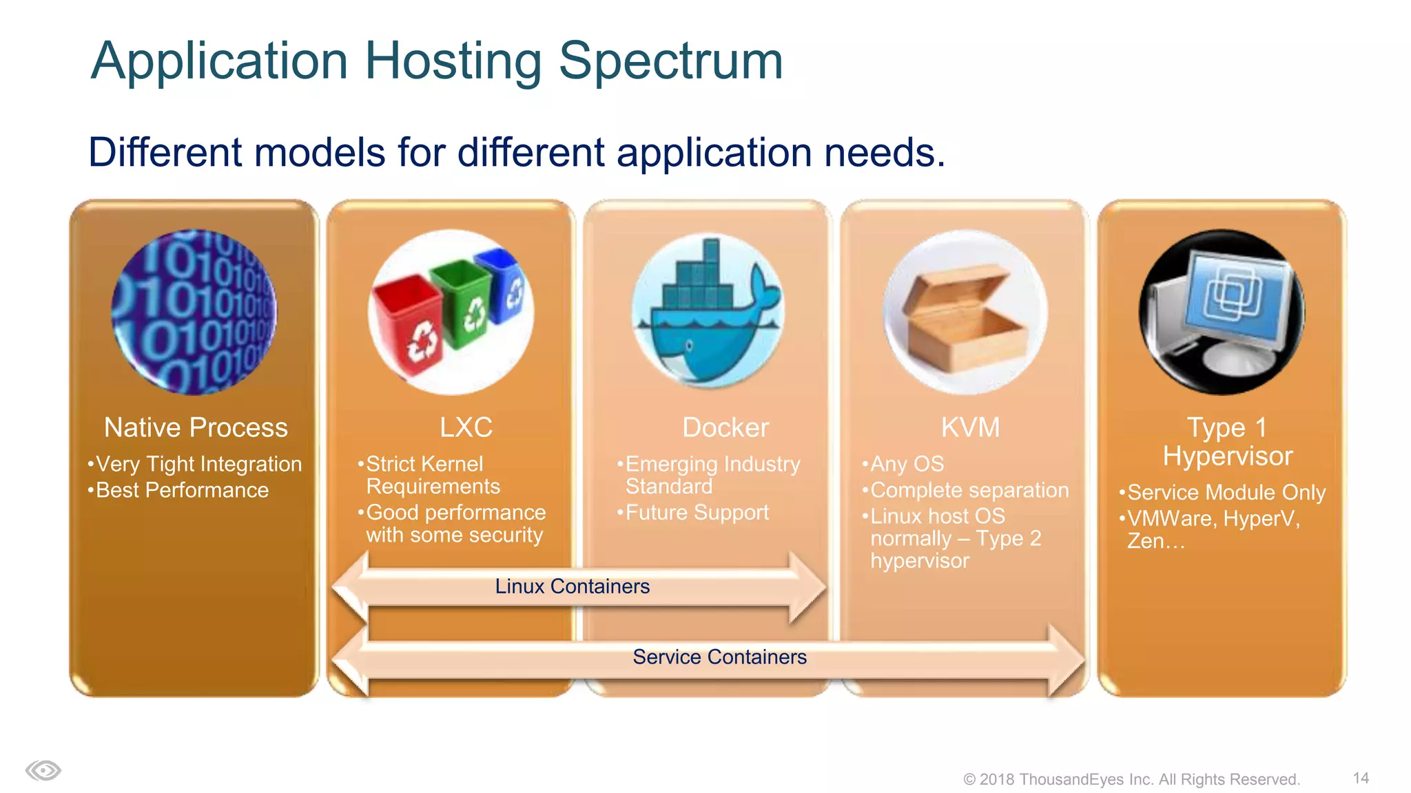14© 2018 ThousandEyes Inc. All Rights Reserved.
Application Hosting Spectrum
Different models for different application needs.
Native Process
•Very Tight Integration
•Best Performance
LXC
•Strict Kernel
Requirements
•Good performance
with some security
Docker
•Emerging Industry
Standard
•Future Support
KVM
•Any OS
•Complete separation
•Linux host OS
normally – Type 2
hypervisor
Type 1
Hypervisor
•Service Module Only
•VMWare, HyperV,
Zen…
Service Containers
Linux Containers
 