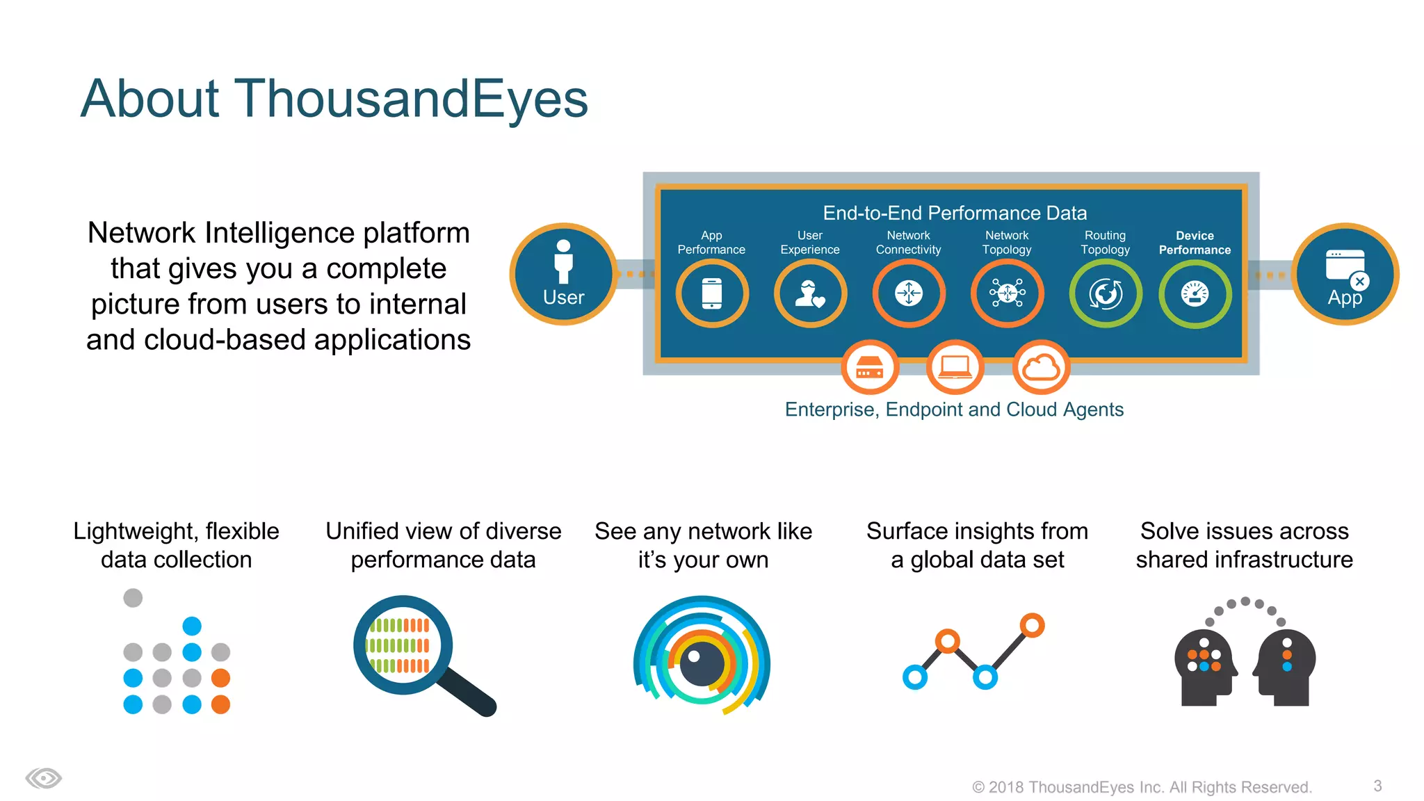 3© 2018 ThousandEyes Inc. All Rights Reserved.
About ThousandEyes
Network Intelligence platform
that gives you a complete
picture from users to internal
and cloud-based applications
Surface insights from
a global data set
Lightweight, flexible
data collection
Unified view of diverse
performance data
Solve issues across
shared infrastructure
See any network like
it’s your own
Routing
User App
End-to-End Performance Data
App
Performance
User
Experience
Network
Topology
Routing
Topology
Enterprise, Endpoint and Cloud Agents
Network
Connectivity
Device
Performance
 