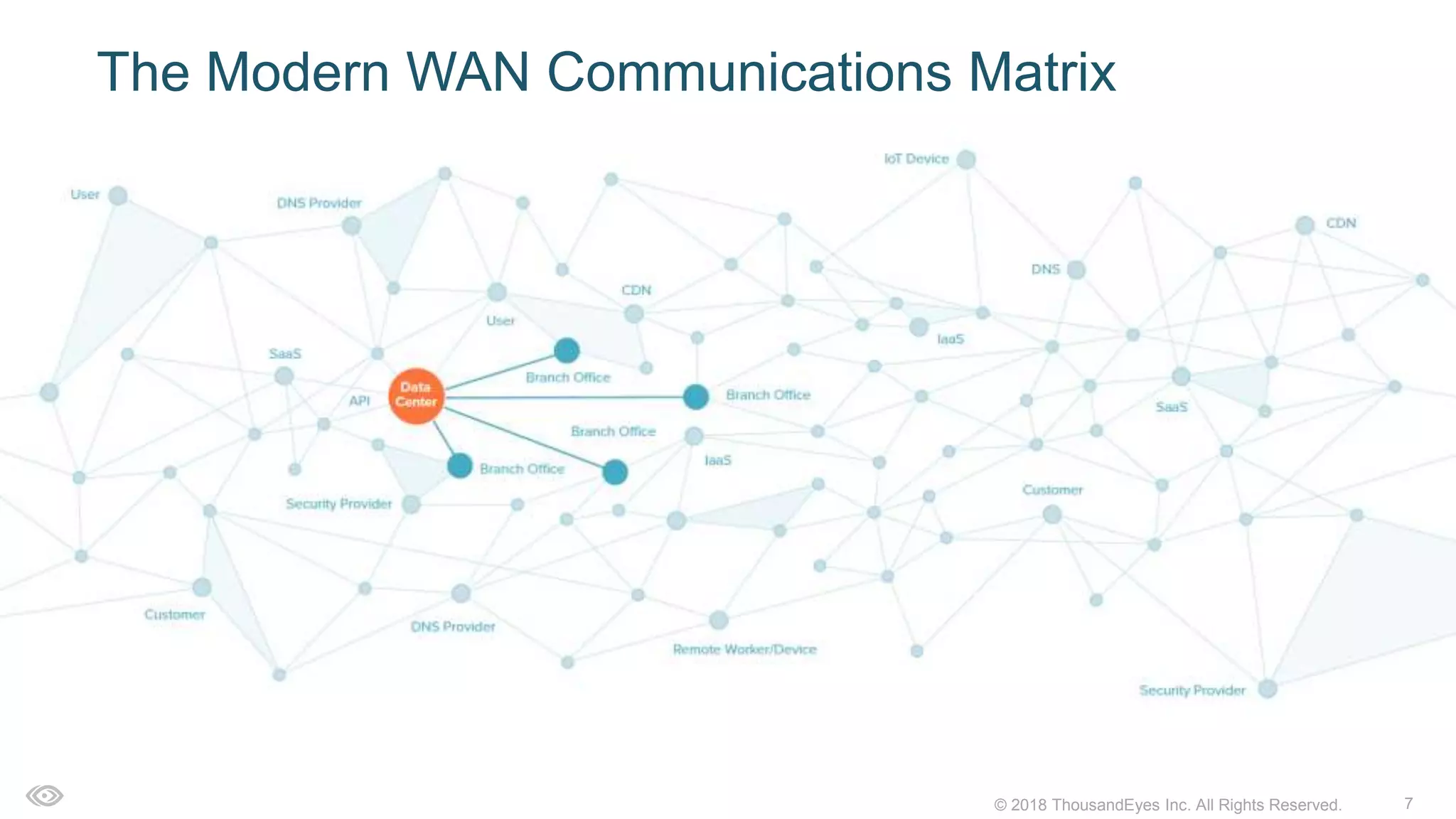 7© 2018 ThousandEyes Inc. All Rights Reserved.
The Modern WAN Communications Matrix
 
