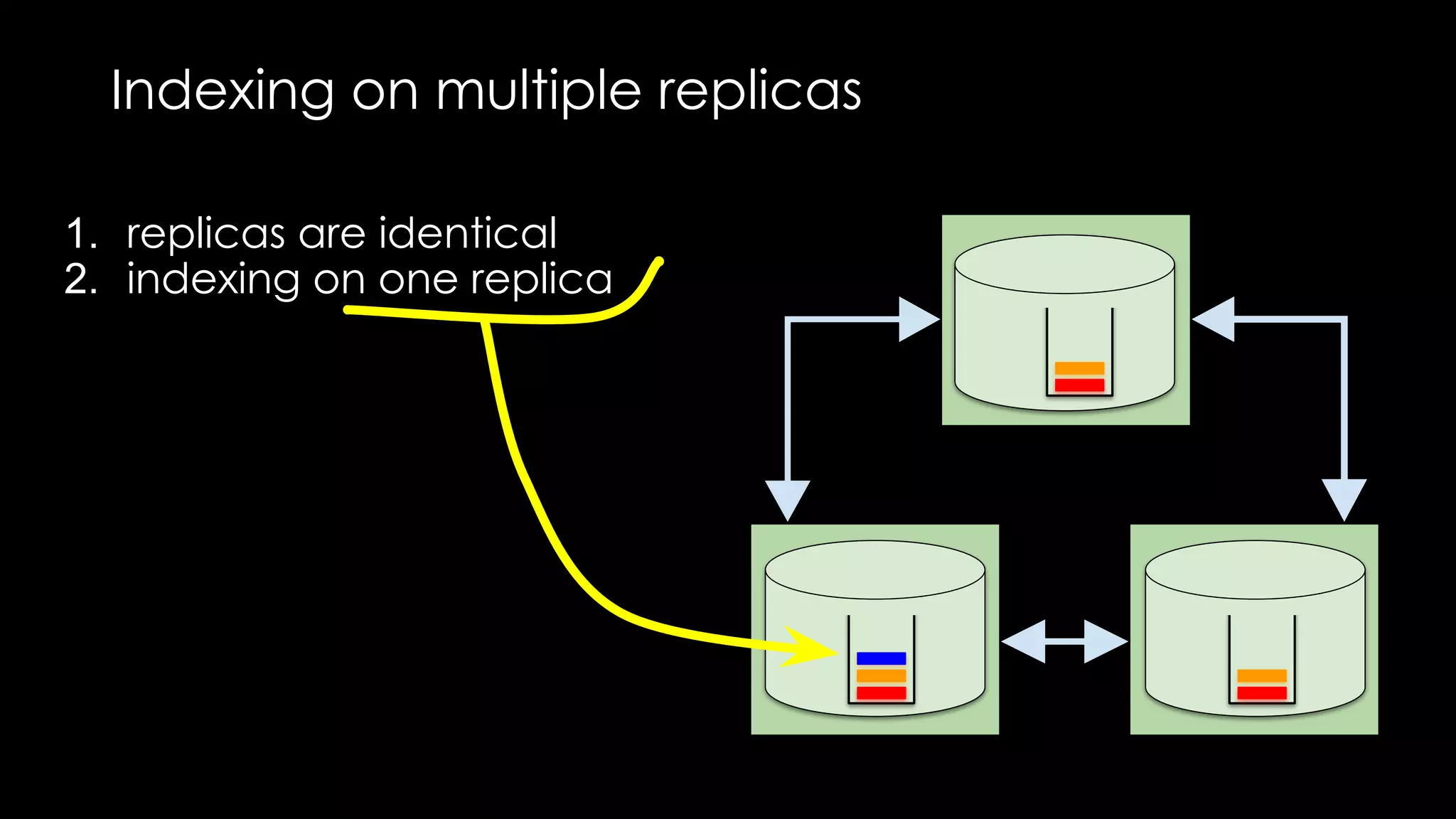 Indexing on multiple replicas
1. replicas are identical
2. indexing on one replica
 