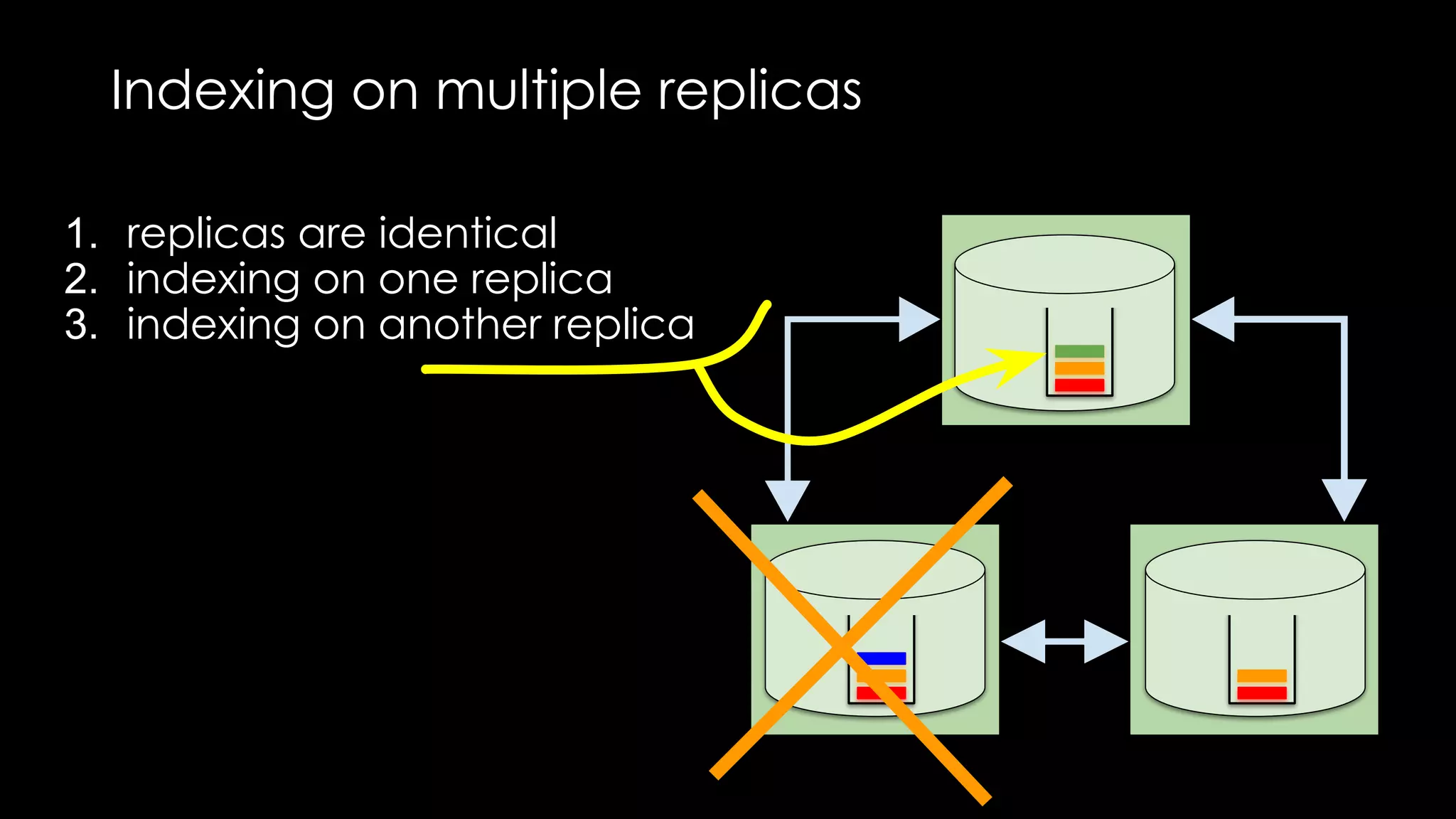 Indexing on multiple replicas
1. replicas are identical
2. indexing on one replica
3. indexing on another replica
 