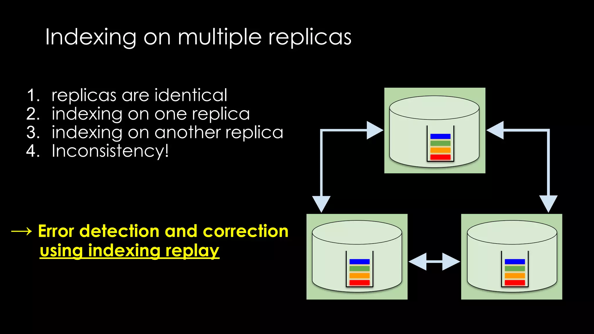 Indexing on multiple replicas
1. replicas are identical
2. indexing on one replica
3. indexing on another replica
4. Inconsistency!
→ Error detection and correction
using indexing replay
 
