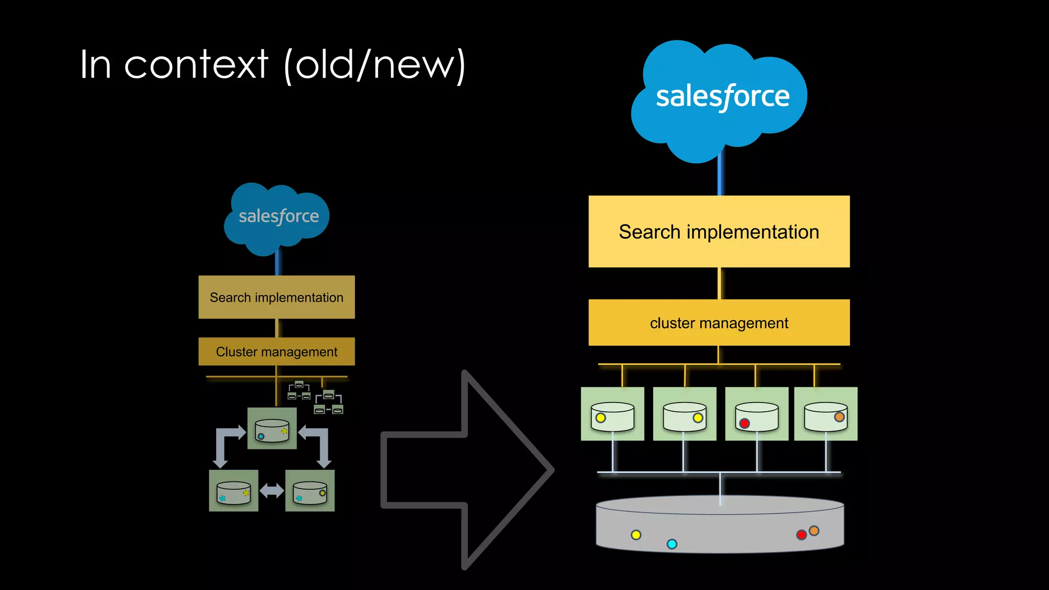 In context (old/new)
Search implementation
cluster management
Search implementation
Cluster management
 