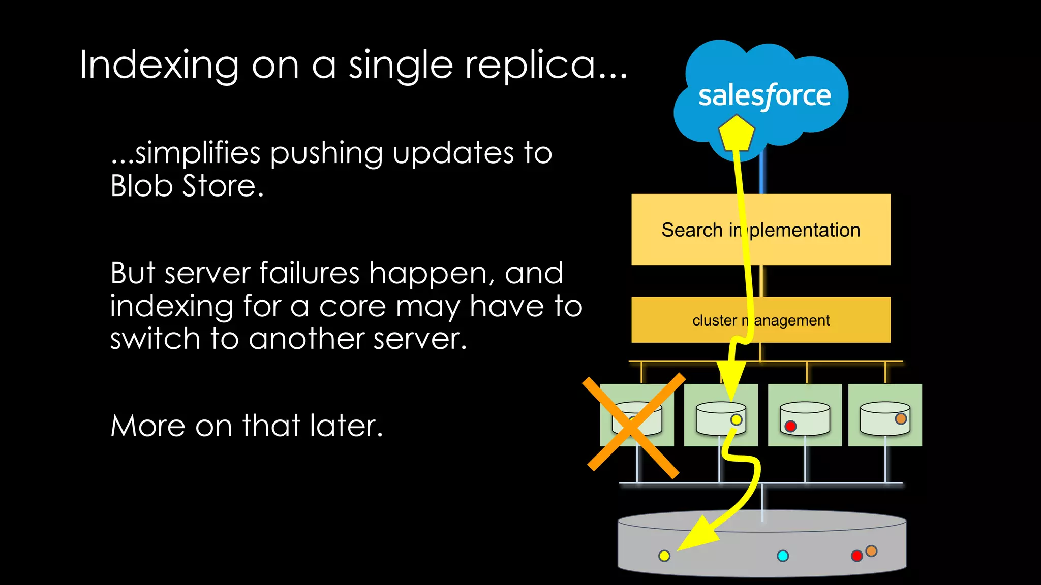 Indexing on a single replica...
Search implementation
cluster management
...simplifies pushing updates to
Blob Store.
But server failures happen, and
indexing for a core may have to
switch to another server.
More on that later.
 