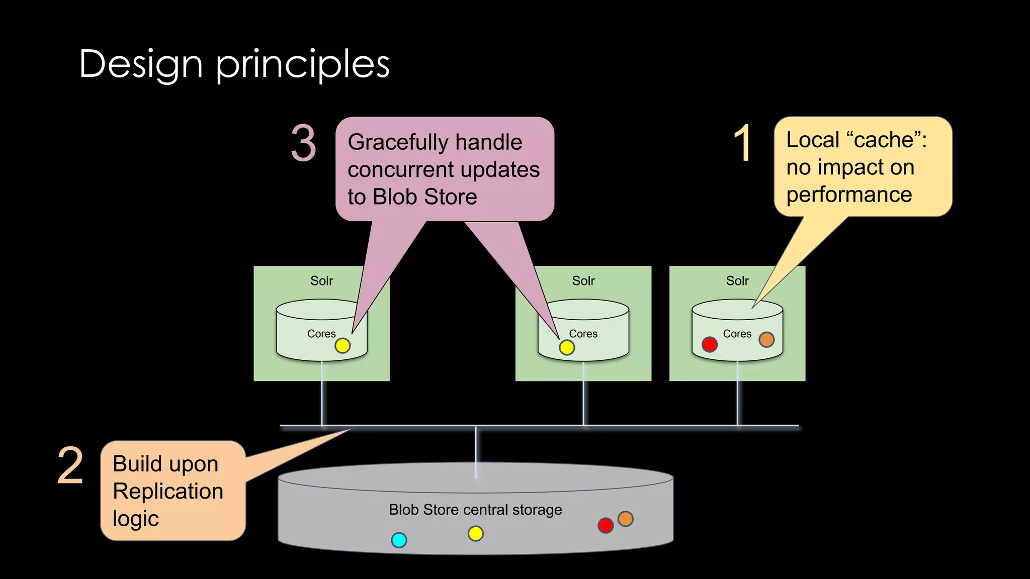 Solr
Cores
Blob Store central storage
Solr
Cores
Solr
Cores
Design principles
13
2 Build upon
Replication
logic
Gracefully handle
concurrent updates
Local “cache”:
no impact on
performance
Gracefully handle
concurrent updates
to Blob Store
 