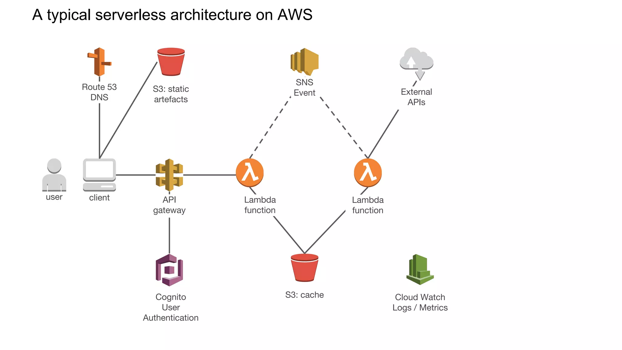 A typical serverless architecture on AWS
user client
S3: static
artefacts
Cognito
User
Authentication
API
gateway
S3: cache
Lambda
function
Cloud Watch
Logs / Metrics
SNS
Event
Lambda
function
External
APIs
Route 53
DNS
 
