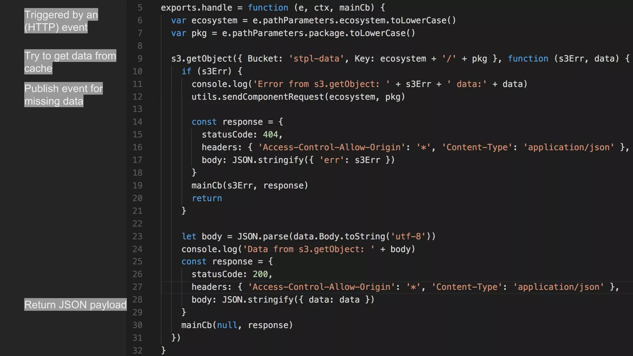Error response
Triggered by an
(HTTP) event
Try to get data from
cache
Publish event for
missing data
Return JSON payload
 