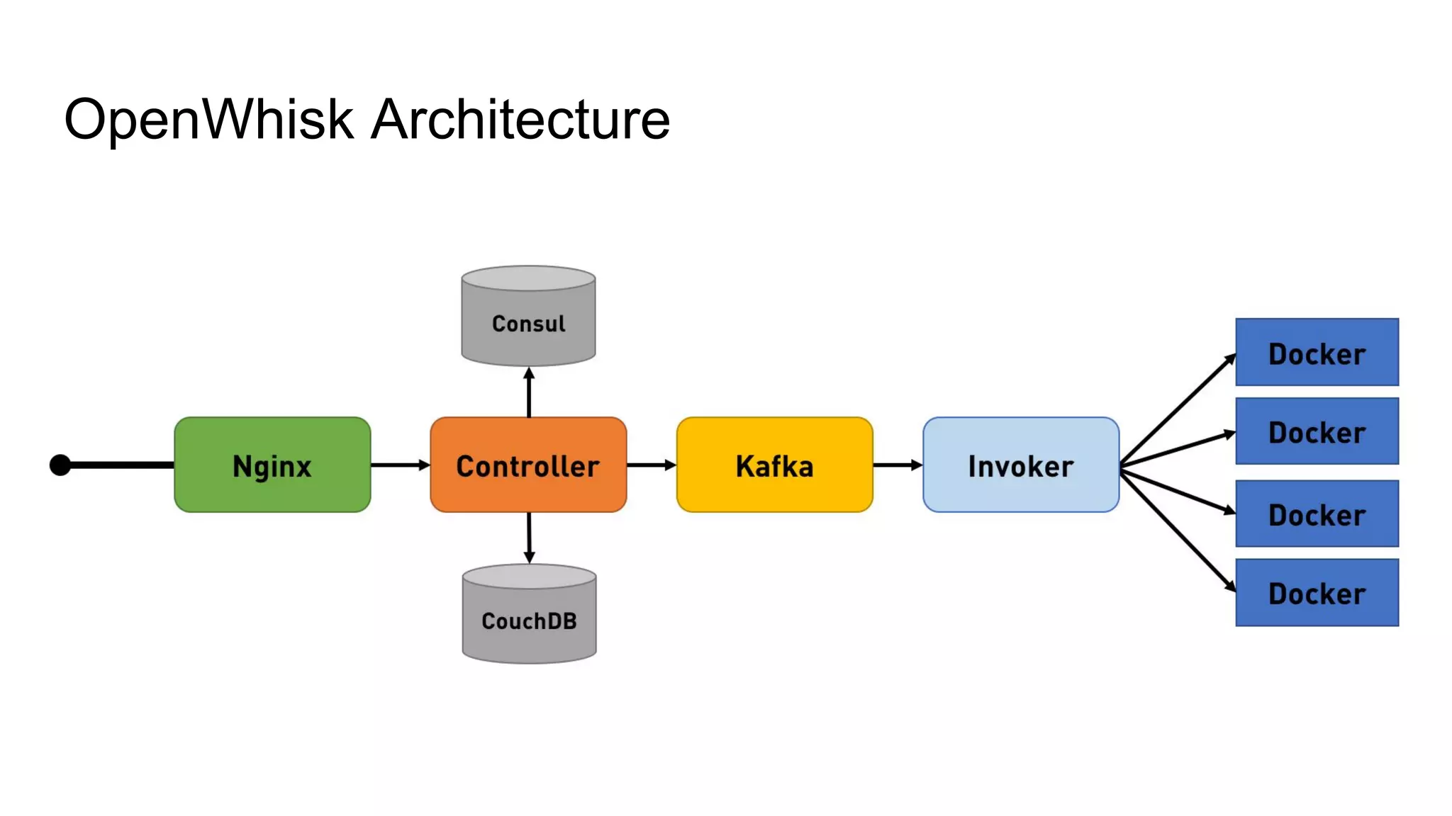 OpenWhisk Architecture
 