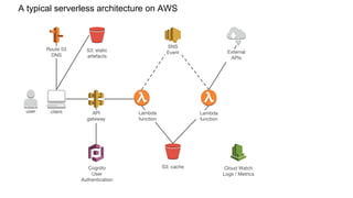 A typical serverless architecture on AWS
user client
S3: static
artefacts
Cognito
User
Authentication
API
gateway
S3: cache
Lambda
function
Cloud Watch
Logs / Metrics
SNS
Event
Lambda
function
External
APIs
Route 53
DNS
 