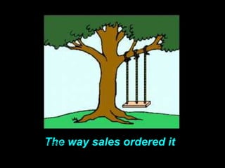 The way sales ordered itThe way production
manufactured it:
The way maintenance
installed it:
 