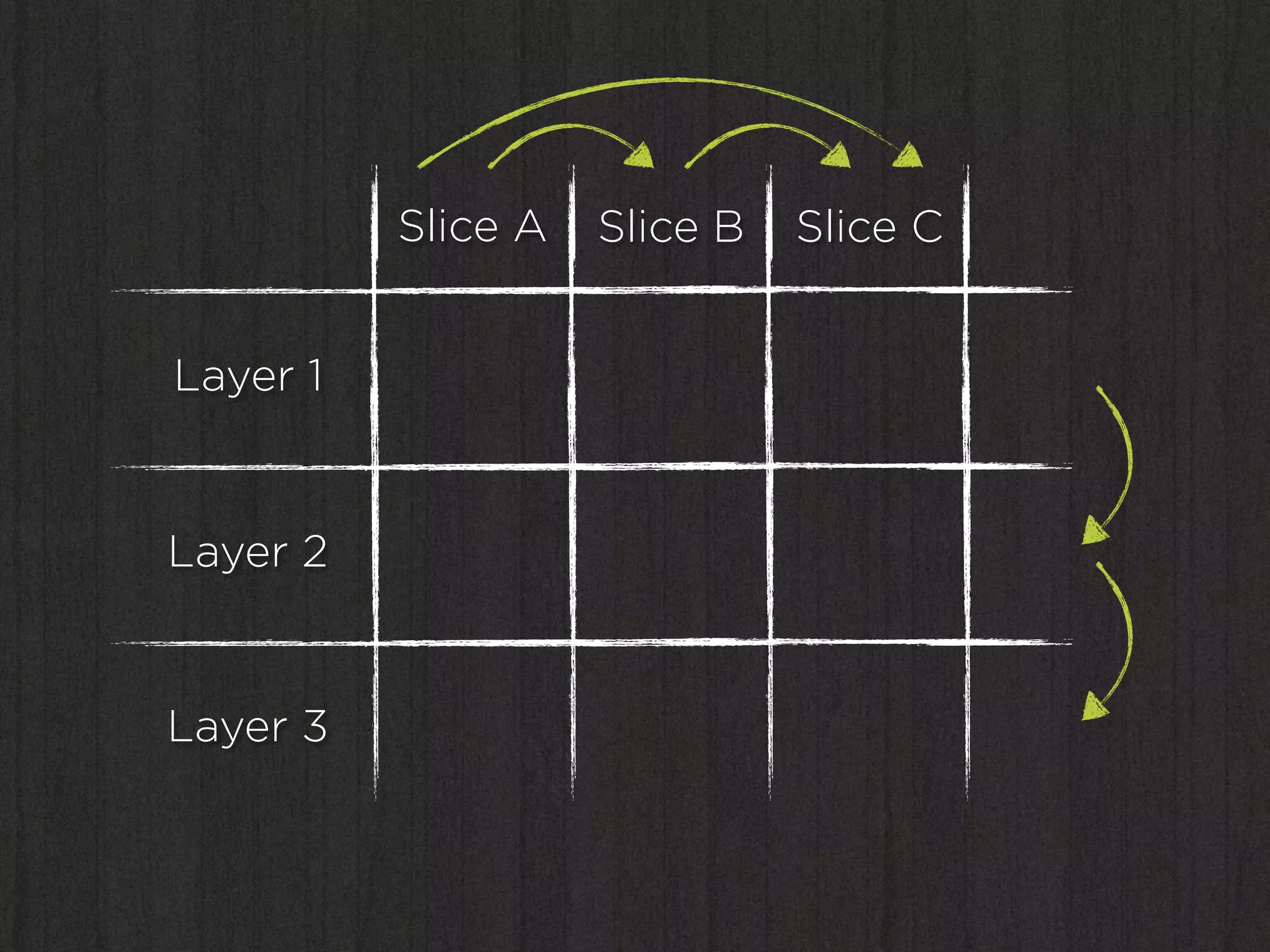 Slice A   Slice B   Slice C


Layer 1


Layer 2


Layer 3
 