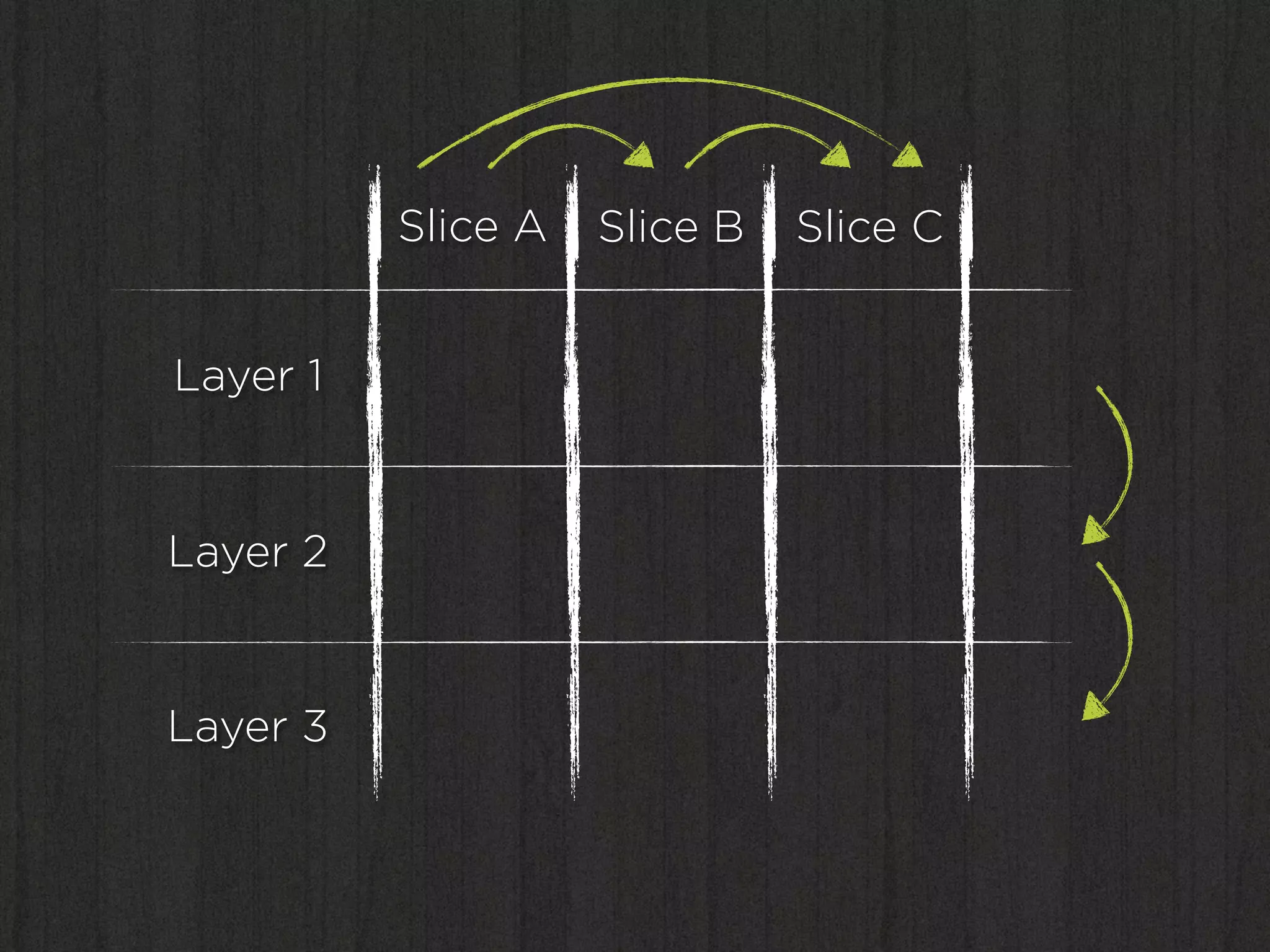 Slice A   Slice B   Slice C


Layer 1


Layer 2


Layer 3
 