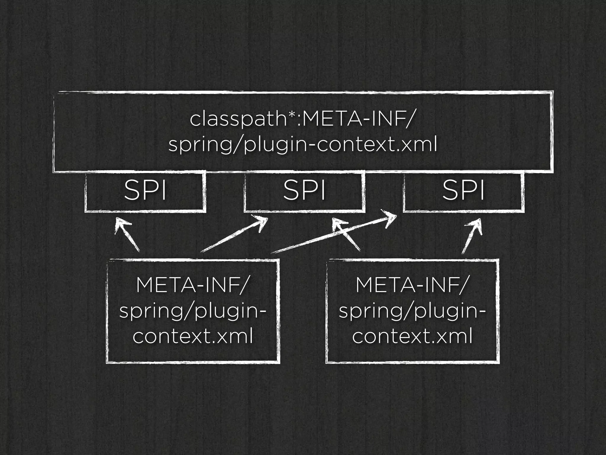 classpath*:META-INF/
    spring/plugin-context.xml

SPI              SPI            SPI


 META-INF/              META-INF/
spring/plugin-         spring/plugin-
 context.xml            context.xml
 