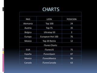 CHARTS
                  CHARTS

  PAIS          LISTA         POSICION
Alemania       Top 100          24
Austria         Top 75          35
Belgica       Ultratop 50        2
Europa     European Hot 100     76
Mexico       Top 20 Remix       12
              iTunes Charts
  EUA         iTunesUS          75
España       iTunesSpain        87
Mexico      iTunesMexico        96
Canada      iTunesCanada        63
 