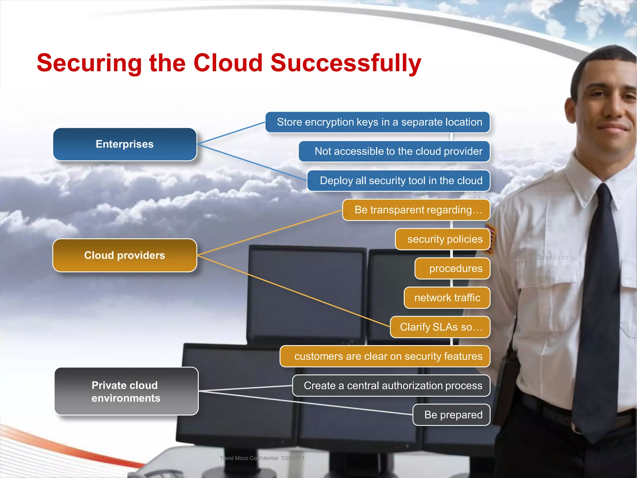 Securing the Cloud Successfully

                                           Store encryption keys in a separate location

     Enterprises
                                                          Not accessible to the cloud provider

                                                            Deploy all security tool in the cloud

                                                                          Be transparent regarding…

                                                                                             security policies
   Cloud providers
                                                                                                 procedures

                                                                                              network traffic

                                                                                            Clarify SLAs so…

                                                  customers are clear on security features

    Private cloud                                     Create a central authorization process
    environments
                                                                                                Be prepared


                     Trend Micro Confidential 7/25/2011   Copyright 2011 Trend Micro Inc.
 