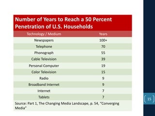 Number of Years to Reach a 50 Percent
Penetration of U.S. Households
Technology / Medium

Years

Newspapers

100+

Telephone

70

Phonograph

55

Cable Television

39

Personal Computer

19

Color Television

15

Radio

9

Broadband Internet

9

Internet

7

Tablets

7

Source: Part 1, The Changing Media Landscape, p. 54, “Converging
Media”

15

 