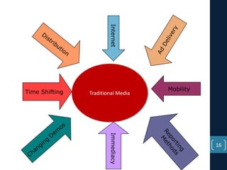 Internet

Time Shifting

Traditional Media

Mobility

Immediacy

16

 