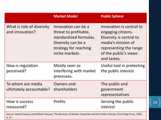Market Model

Public Sphere

What is role of diversity Innovation can be a
and innovation?
threat to profitable,
standardized formulas.
Diversity can be a
strategy for reaching
niche markets.

Innovation is central to
engaging citizens.
Diversity is central to
media’s mission of
representing the range
of the public’s views
and tastes.

How is regulation
perceived?

Useful tool in protecting
the public interest

Mostly seen as
interfering with market
processes.

To whom are media
Owners and
ultimately accountable? shareholders

The public and
government
representatives

How is success
measured?

Serving the public
interest

Profits

Source: David Croteau and William Hoynes, The Business of Media: Corporate and the Public Interest, Pine Forge Press, 2001,
p. 37.

24

 