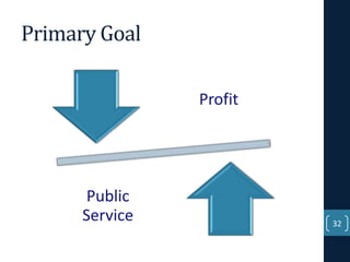 Primary Goal
Profit

Public
Service

32

 