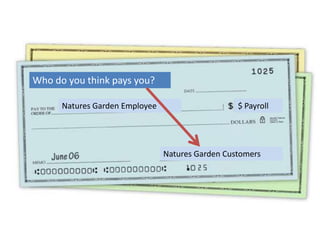 Who do you think pays you?   Natures Garden Employee $ Payroll Natures Garden Customers 