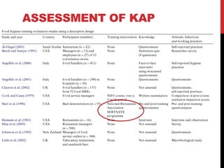Kap Checklist.pdf The importance of food safety knowledge, attitudes and Practices (KAP ...
