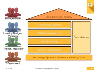 Learning Vision / -Strategy
Self directed Learning
Collaborative Learning
Social Learning
Technology Systems / Platforms / Authoring Tools
Testing / Assessments
Competencies
Trainer / Moderator
IT Department
Manager/Dean
Learning Designer /
Producer
26.02.15 © Stoller-Schai | Learning Design 10
 