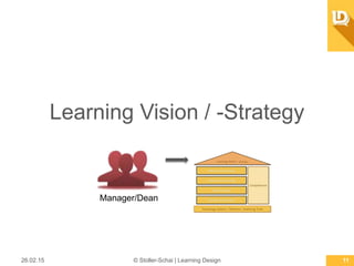 Learning Vision / -Strategy
26.02.15 © Stoller-Schai | Learning Design 11
Manager/Dean
 