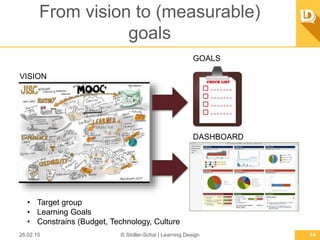 From vision to (measurable) goals
26.02.15 © Stoller-Schai | Learning Design 14
VISION
GOALS
DASHBOARD
•  Target group
•  Learning Goals
•  Constrains (Budget, Technology, Culture
 
