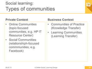 Social learning:
Types of communities
Private Context
•  Online Communities (topic-
focused communities, e.g.
HP IT Resource Center)
•  Social Communities
(relationshiph-focused
commmunities, e.g.
Facebook)
Business Context
•  Communities of Practice
(Knowledge Transfer)
•  Learning Communities
(Learning Transfer)
26.02.15 © Stoller-Schai | Learning Design 33
 