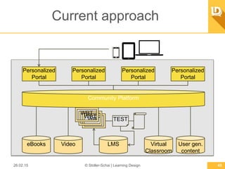 Current approach
26.02.15 © Stoller-Schai | Learning Design 45
Video Virtual
Classroom
Personalized
Portal
Personalized
Portal
Personalized
Portal
Personalized
Portal
eBooks User gen.
content
LMS
WBT TEST
Community Platform
WBT
WBT
 