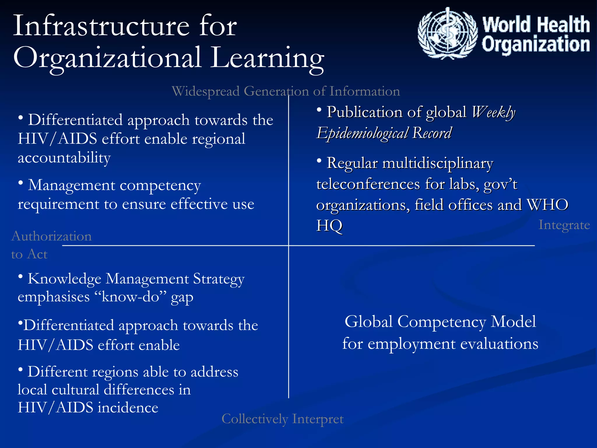 Infrastructure for Organizational Learning Integrate Collectively Interpret Authorization to Act Publication of global  Weekly Epidemiological Record   Regular multidisciplinary teleconferences for labs, gov’t organizations, field offices and WHO HQ Knowledge Management Strategy emphasises “know-do” gap Differentiated approach towards the HIV/AIDS effort enable  Different regions able to address local cultural differences in HIV/AIDS incidence  Differentiated approach towards the HIV/AIDS effort enable regional accountability Management competency requirement to ensure effective use Global Competency Model for employment evaluations Widespread Generation of Information 