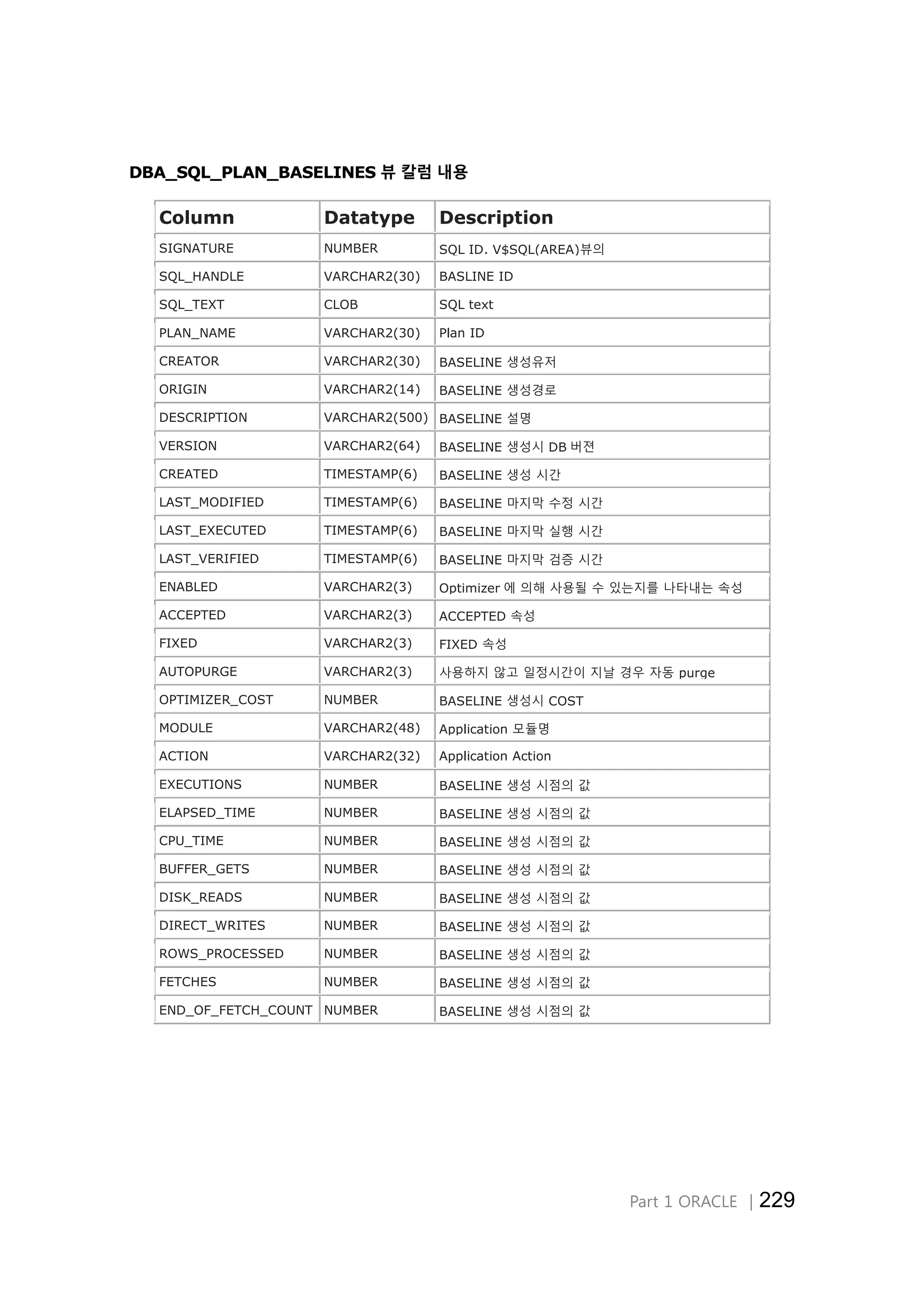 Part 1 ORACLE │229
DBA_SQL_PLAN_BASELINES 뷰 칼럼 내용
Column Datatype Description
SIGNATURE NUMBER SQL ID. V$SQL(AREA)뷰의
exact_mathing_signature 칼럼과 조인가능SQL_HANDLE VARCHAR2(30) BASLINE ID
SQL_TEXT CLOB SQL text
PLAN_NAME VARCHAR2(30) Plan ID
CREATOR VARCHAR2(30) BASELINE 생성유저
ORIGIN VARCHAR2(14) BASELINE 생성경로
DESCRIPTION VARCHAR2(500) BASELINE 설명
VERSION VARCHAR2(64) BASELINE 생성시 DB 버젼
CREATED TIMESTAMP(6) BASELINE 생성 시간
LAST_MODIFIED TIMESTAMP(6) BASELINE 마지막 수정 시간
LAST_EXECUTED TIMESTAMP(6) BASELINE 마지막 실행 시간
LAST_VERIFIED TIMESTAMP(6) BASELINE 마지막 검증 시간
ENABLED VARCHAR2(3) Optimizer 에 의해 사용될 수 있는지를 나타내는 속성
ACCEPTED VARCHAR2(3) ACCEPTED 속성
FIXED VARCHAR2(3) FIXED 속성
AUTOPURGE VARCHAR2(3) 사용하지 않고 일정시간이 지날 경우 자동 purge
OPTIMIZER_COST NUMBER BASELINE 생성시 COST
MODULE VARCHAR2(48) Application 모듈명
ACTION VARCHAR2(32) Application Action
EXECUTIONS NUMBER BASELINE 생성 시점의 값
ELAPSED_TIME NUMBER BASELINE 생성 시점의 값
CPU_TIME NUMBER BASELINE 생성 시점의 값
BUFFER_GETS NUMBER BASELINE 생성 시점의 값
DISK_READS NUMBER BASELINE 생성 시점의 값
DIRECT_WRITES NUMBER BASELINE 생성 시점의 값
ROWS_PROCESSED NUMBER BASELINE 생성 시점의 값
FETCHES NUMBER BASELINE 생성 시점의 값
END_OF_FETCH_COUNT NUMBER BASELINE 생성 시점의 값
 