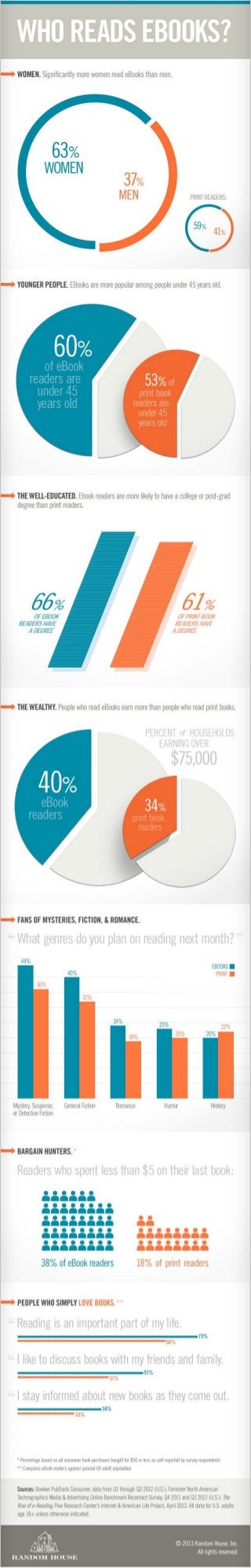 Who Reads eBooks? [Infographic]