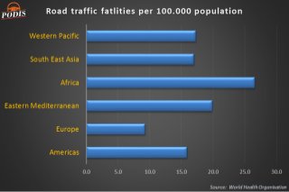 Road traffic fatalities around the Globe