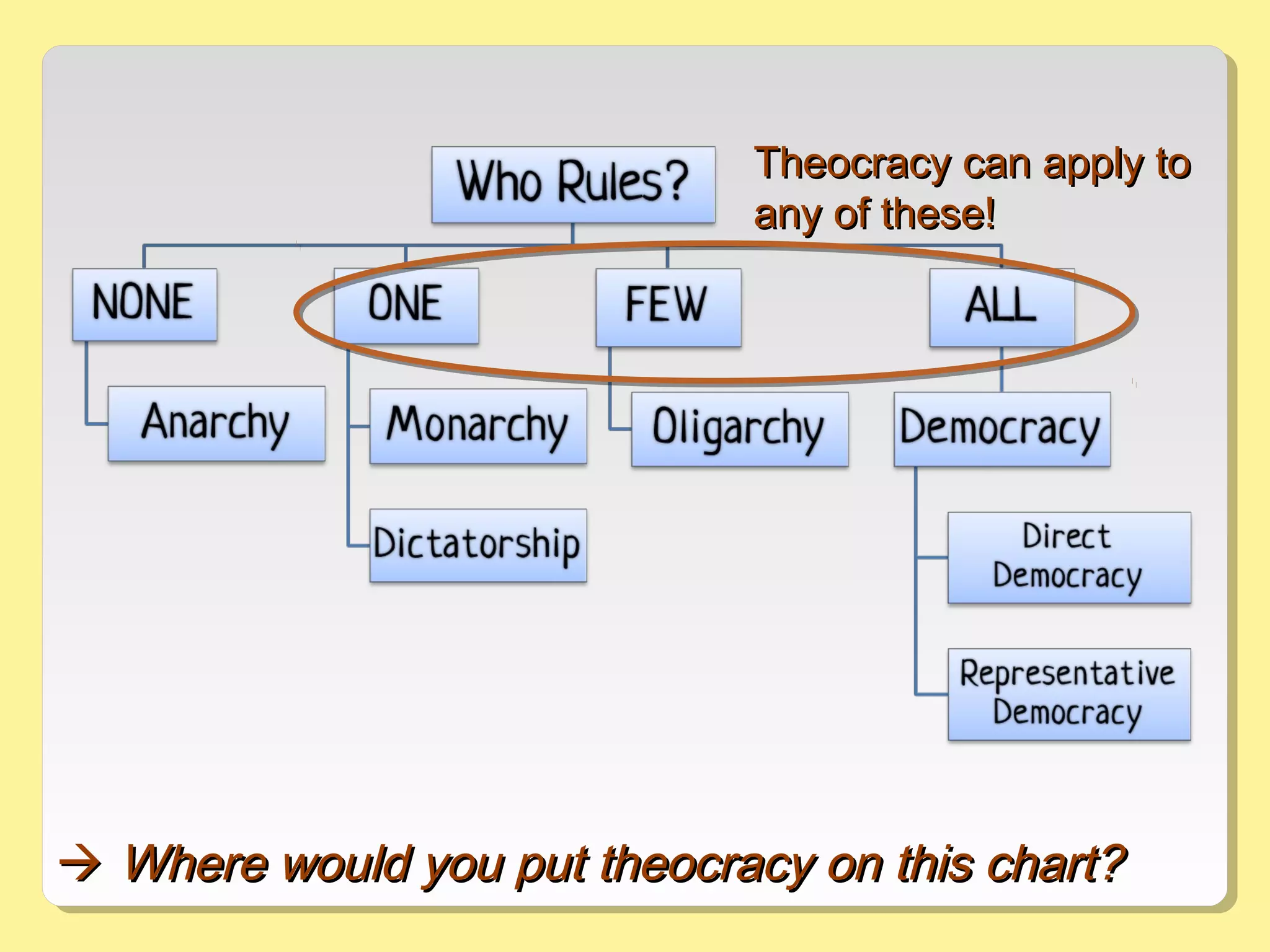 Where would you put theocracy on this chart?Where would you put theocracy on this chart?
Theocracy can apply toTheocracy can apply to
any of these!any of these!
 
