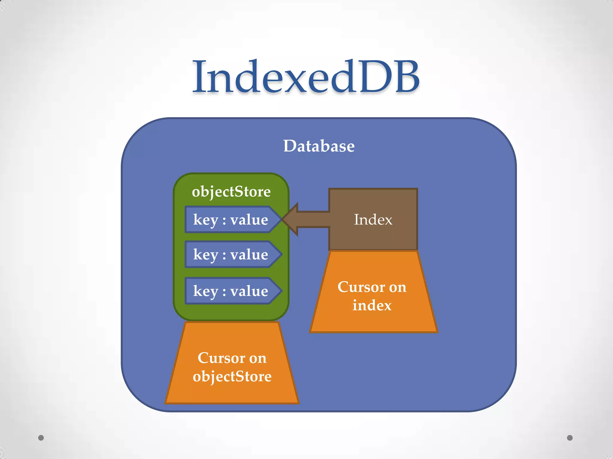 IndexedDB
Database
objectStore
Cursor on
objectStore
key : value
key : value
key : value
Index
Cursor on
index
 