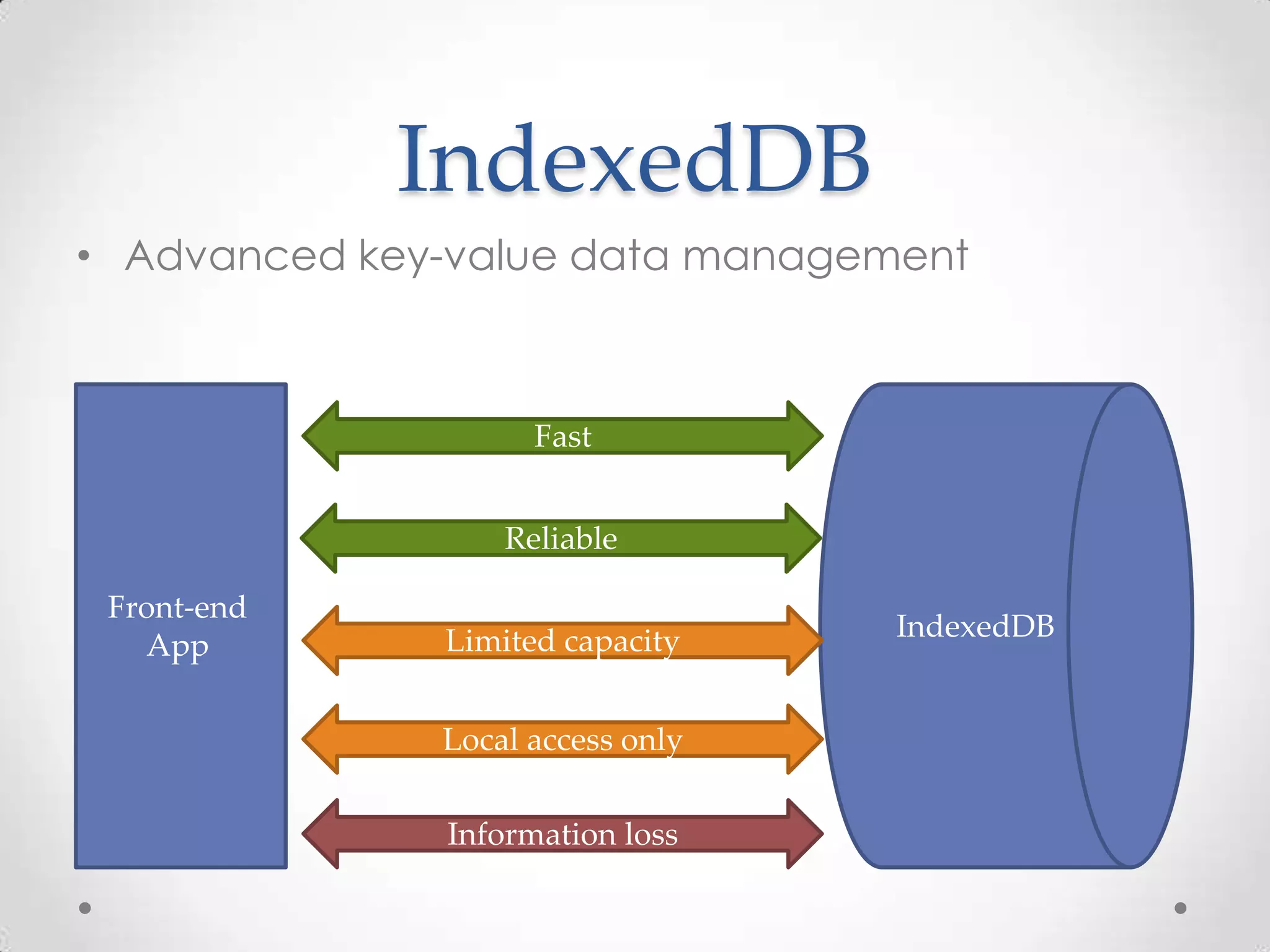 IndexedDB
• Advanced key-value data management
IndexedDB
Front-end
App
Fast
Reliable
Limited capacity
Local access only
Information loss
 