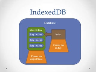 IndexedDB API
• Very massive API!
• API is asynchronous
o Note: Synchronous APIs were deprecated by W3C
• Exposed through ...
