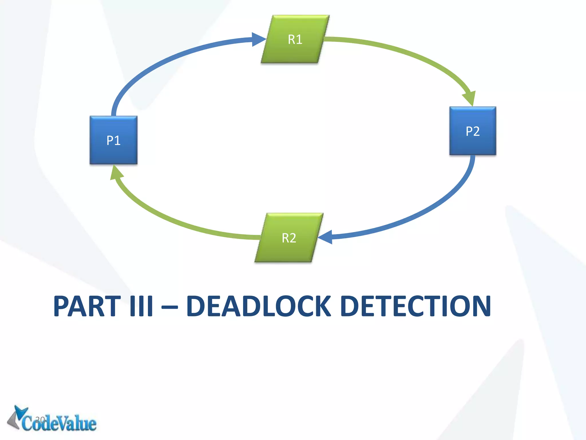PART III – DEADLOCK DETECTION
20
R1
R2
P2
P1
 