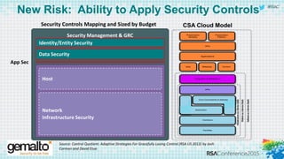 #RSAC
New Risk: Ability to Apply Security Controls
Security Management & GRC
Identity/Entity Security
Data Security
App Sec
CSA Cloud Model
Host
Network
Infrastructure Security
Security Controls Mapping and Sized by Budget
Source: Control Quotient: Adaptive Strategies For Gracefully Losing Control (RSA US 2013) by Josh
Corman and David Etue.
 
